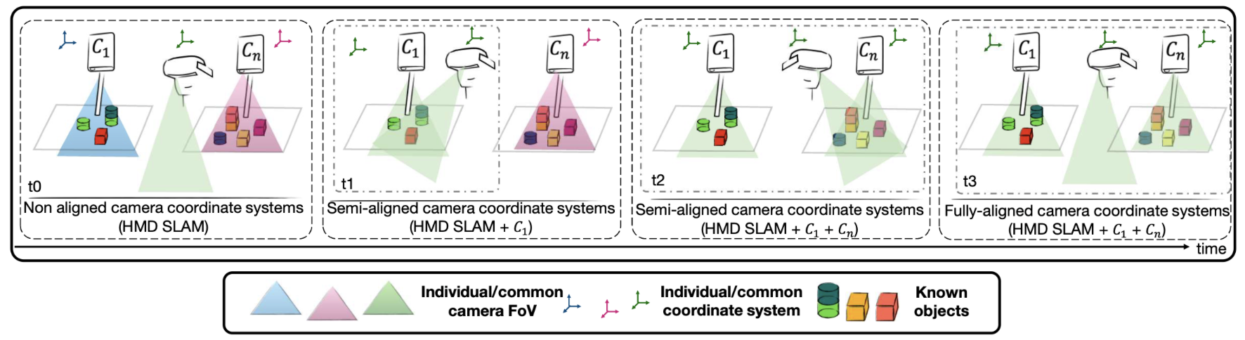 MultiCam: On-the-fly Multi-Camera Pose Estimation Using Spatiotemporal ...